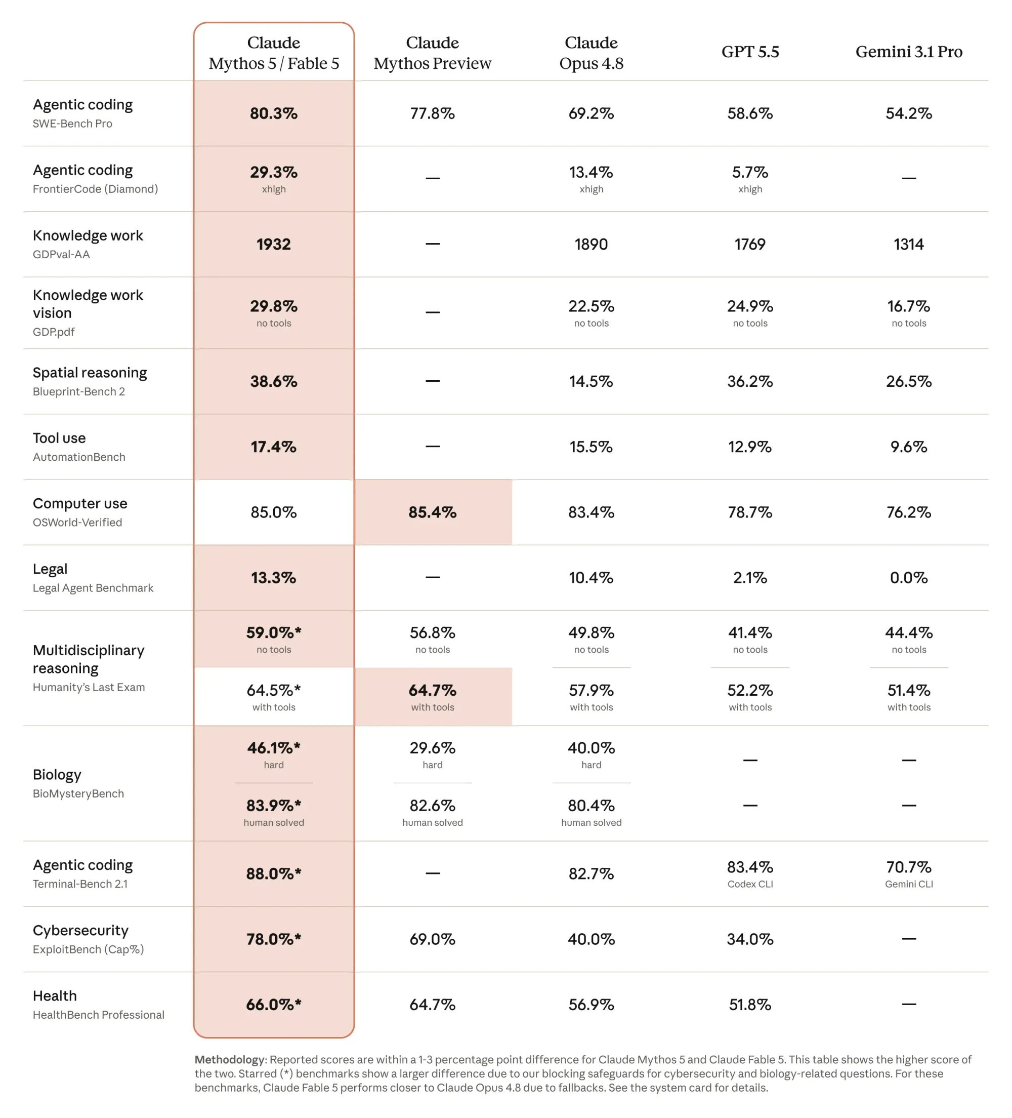 Benchmark chart showing Fable/Mythos far outscoring Opus on agentic coding tasks