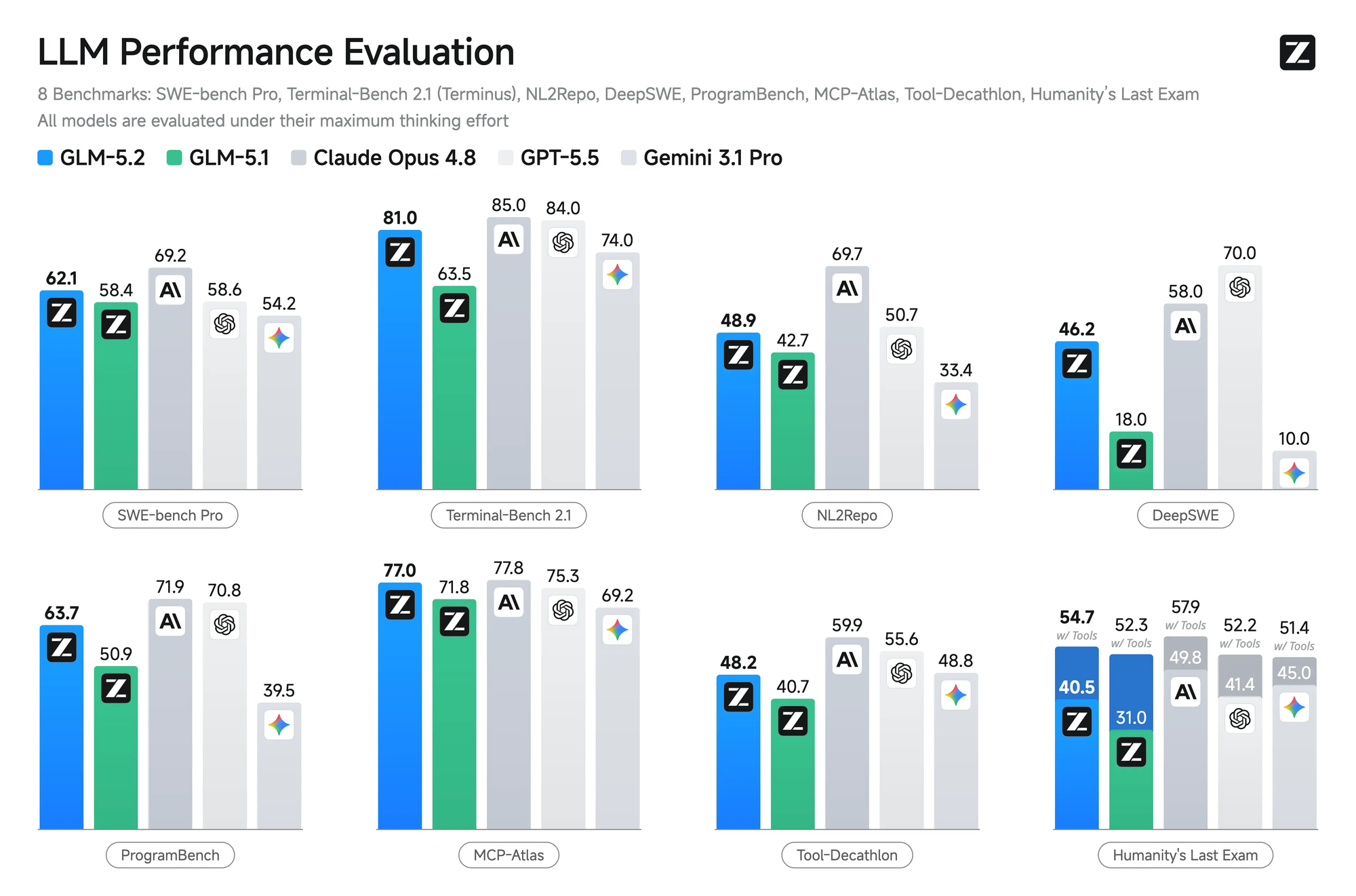 GLM-5.2 benchmark chart, landing just behind Claude Opus 4.8.